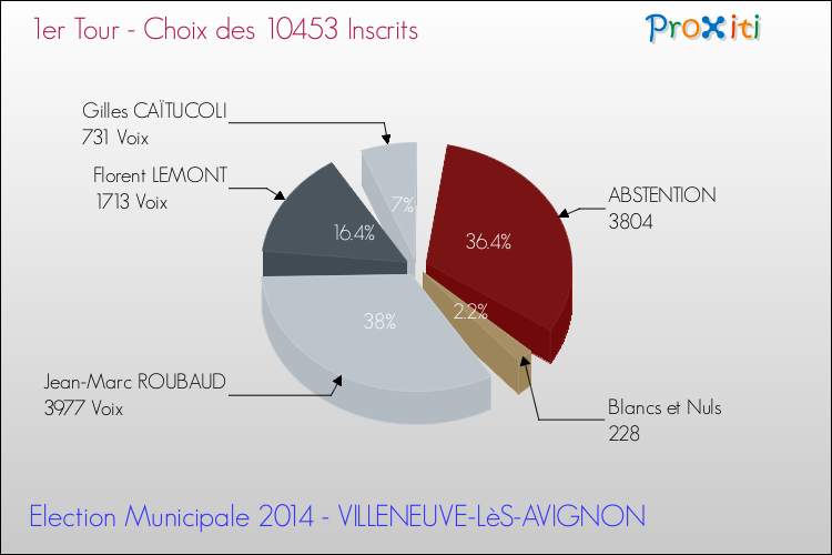 Résultats par rapport aux inscrits au 1er Tour des Elections Municipales 2014 de la commune de VILLENEUVE-LèS-AVIGNON Elections Municipales 2014 - Résultats par rapport aux inscrits au 1er Tour pour la commune de VILLENEUVE-LèS-AVIGNON