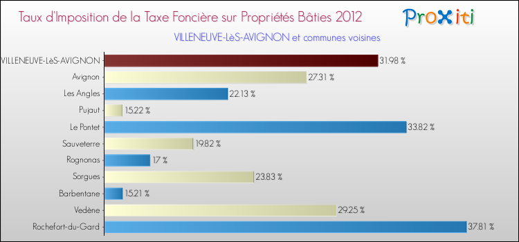 Taux d'imposition de la taxe foncière sur le bati 2012 pour VILLENEUVE-LèS-AVIGNON et les communes proches Comparaison des taux d'imposition de la taxe foncière sur le bati 2012 pour VILLENEUVE-LèS-AVIGNON et les communes voisines