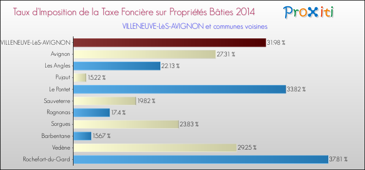 Taux d'imposition de la taxe foncière sur le bati 2014 pour VILLENEUVE-LèS-AVIGNON et les communes proches Comparaison des taux d'imposition de la taxe foncière sur le bati 2014 pour VILLENEUVE-LèS-AVIGNON et les communes voisines