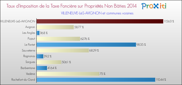 Taux d'imposition de la taxe foncière sur les immeubles et terrains non batis 2014 pour VILLENEUVE-LèS-AVIGNON et les communes proches Comparaison des taux d'imposition de la taxe foncière sur les immeubles et terrains non batis 2014 pour VILLENEUVE-LèS-AVIGNON et les communes voisines