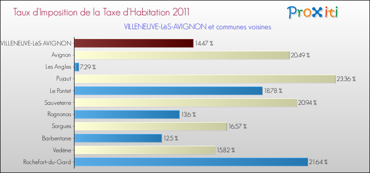 Taux d'imposition de la taxe d'habitation 2011 pour VILLENEUVE-LèS-AVIGNON et les communes proches Comparaison des taux d'imposition de la taxe d'habitation 2011 pour VILLENEUVE-LèS-AVIGNON et les communes voisines