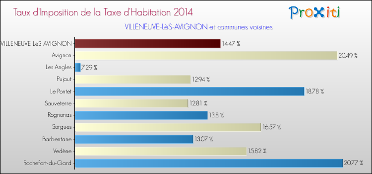 Taux d'imposition de la taxe d'habitation 2014 pour VILLENEUVE-LèS-AVIGNON et les communes proches Comparaison des taux d'imposition de la taxe d'habitation 2014 pour VILLENEUVE-LèS-AVIGNON et les communes voisines