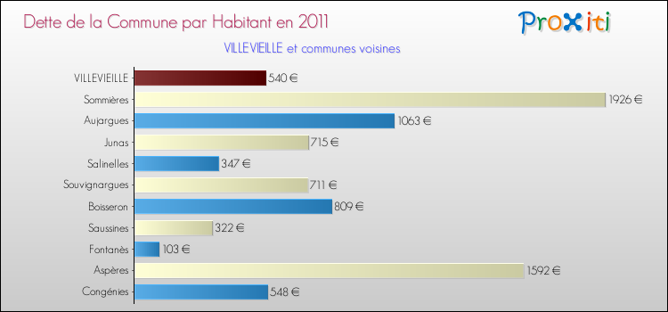 Dette par habitant de la commune en 2011 pour VILLEVIEILLE et les communes proches Comparaison de la dette par habitant de la commune en 2011 pour VILLEVIEILLE et les communes voisines