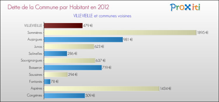 Dette par habitant de la commune en 2012 pour VILLEVIEILLE et les communes proches Comparaison de la dette par habitant de la commune en 2012 pour VILLEVIEILLE et les communes voisines