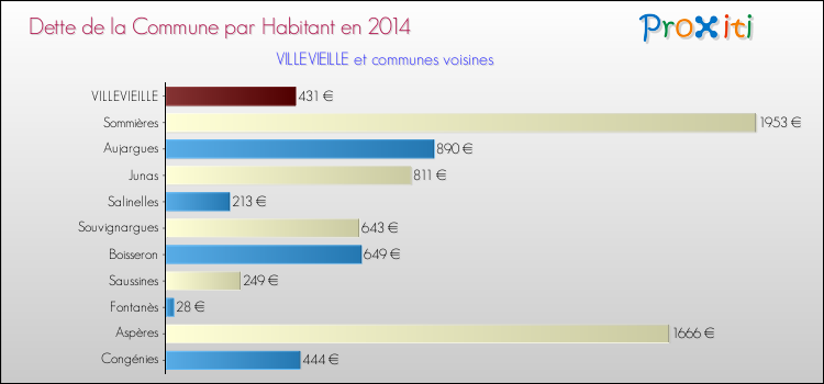 Dette par habitant de la commune en 2014 pour VILLEVIEILLE et les communes proches Comparaison de la dette par habitant de la commune en 2014 pour VILLEVIEILLE et les communes voisines