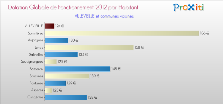 Montant des dotations globales de fonctionnement DGF par Habitant pour VILLEVIEILLE et les communes proches Comparaison des des dotations globales de fonctionnement DGF par habitant pour VILLEVIEILLE et les communes voisines