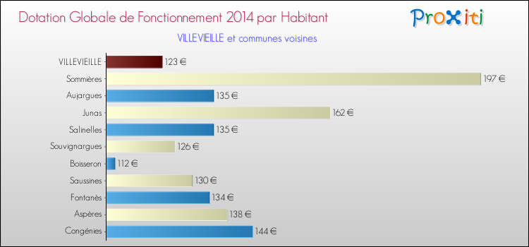 Montant des dotations globales de fonctionnement DGF par Habitant pour VILLEVIEILLE et les communes proches en 2014. Comparaison des des dotations globales de fonctionnement DGF par habitant pour VILLEVIEILLE et les communes voisines en 2014.