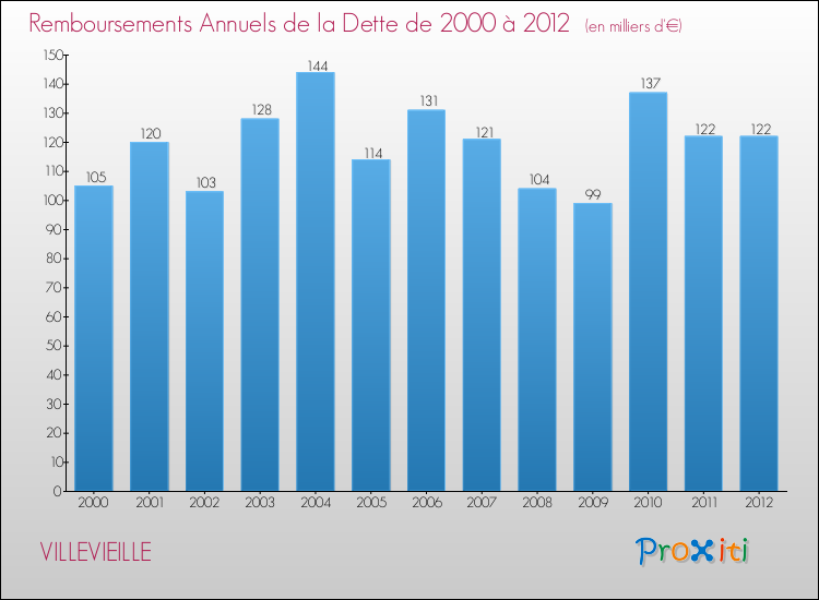 Evolution de l'annuité de la dette pour la commune de VILLEVIEILLE de 2000 à 2012 Annuités de la dette pour VILLEVIEILLE de 2000 à 2012