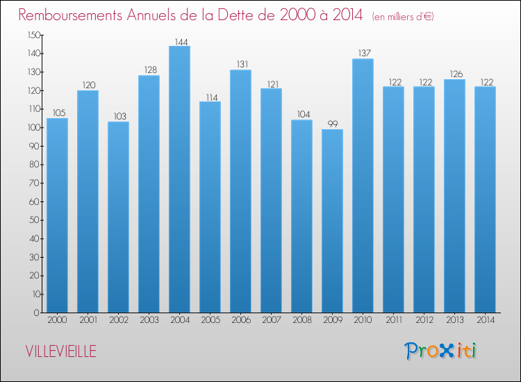 Evolution de l'annuité de la dette pour la commune de VILLEVIEILLE de 2000 à 2014 Annuités de la dette pour VILLEVIEILLE de 2000 à 2014