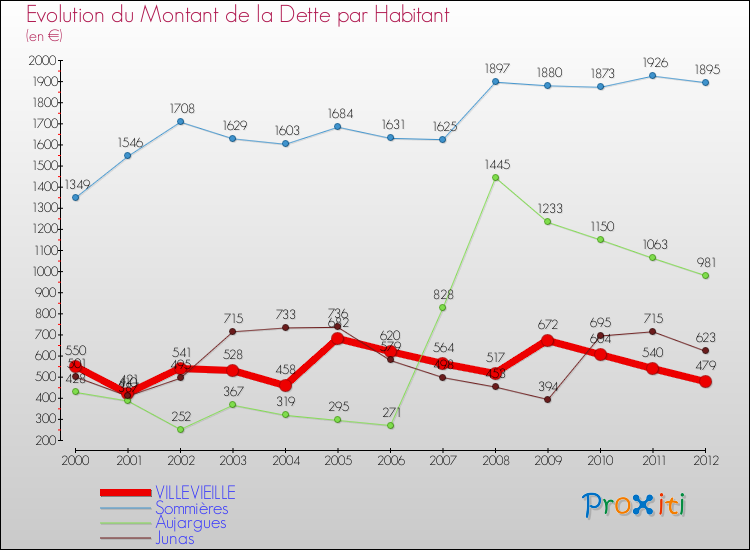 Evolution de la dette par habitant pour la commune de VILLEVIEILLE et les communes proches de 2000 à 2012 Comparaison de la dette par habitant pour VILLEVIEILLE et les communes voisines de 2000 à 2012
