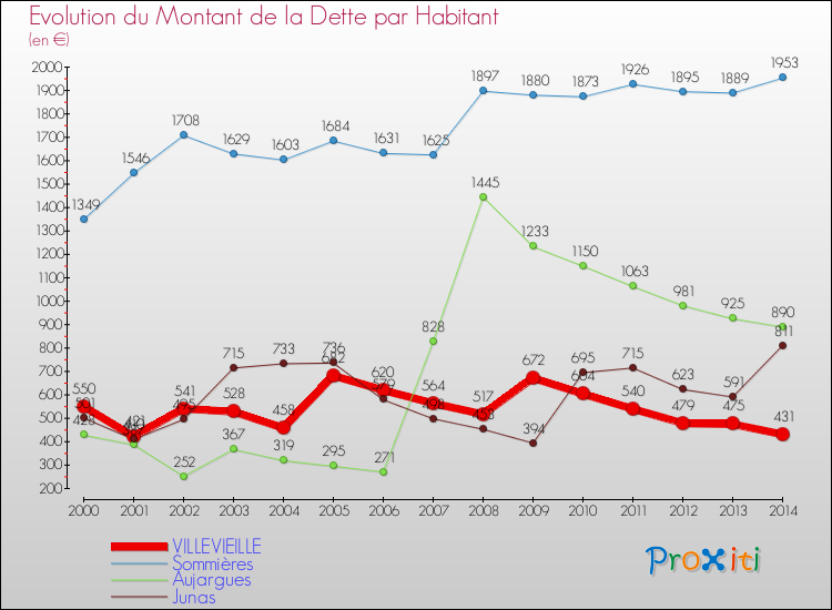 Evolution de la dette par habitant pour la commune de VILLEVIEILLE et les communes proches de 2000 à 2014 Comparaison de la dette par habitant pour VILLEVIEILLE et les communes voisines de 2000 à 2014