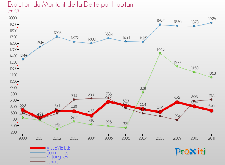 Evolution de la dette par habitant pour la commune de VILLEVIEILLE et les communes proches Comparaison de la dette par habitant pour VILLEVIEILLE et les communes voisines