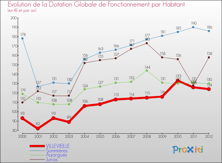 Evolution et montant de la dotation globale de fonctionnement par Habitant pour VILLEVIEILLE et les communes proches Comparaison des dotations globales de fonctionnement par habitant pour VILLEVIEILLE et les communes voisines