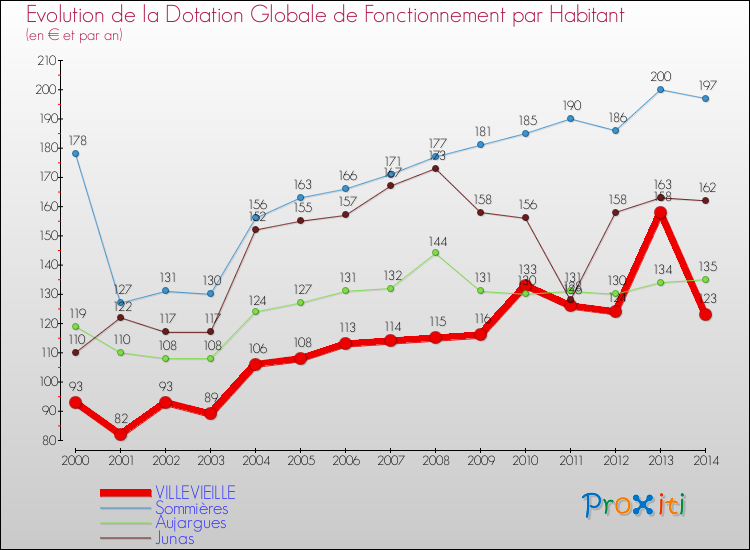 Evolution et montant de la dotation globale de fonctionnement par Habitant pour VILLEVIEILLE et les communes proches de 2000 à 2014. Comparaison des dotations globales de fonctionnement par habitant pour VILLEVIEILLE et les communes voisines de 2000 à 2014.