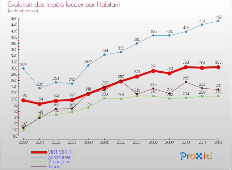 Evolution et montant des impôts locaux par Habitant pour VILLEVIEILLE et les communes proches Comparaison des impôts locaux par habitant pour VILLEVIEILLE et les communes voisines