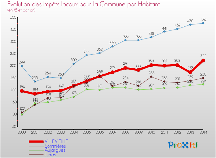 Evolution et montant des impôts locaux par Habitant pour VILLEVIEILLE et les communes proches de 2000 à 2014 Comparaison des impôts locaux par habitant pour VILLEVIEILLE et les communes voisines de 2000 à 2014