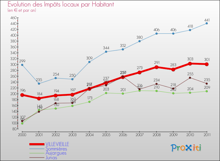 Evolution et montant des impôts locaux par Habitant pour VILLEVIEILLE et les communes proches Comparaison des impôts locaux par habitant pour VILLEVIEILLE et les communes voisines