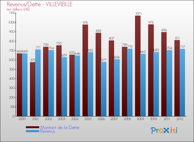 Evolution comparée de la dette et des revenus pour la commune de VILLEVIEILLE de 2000 à 2012 Comparaison de la dette et des revenus pour VILLEVIEILLE de 2000 à 2012