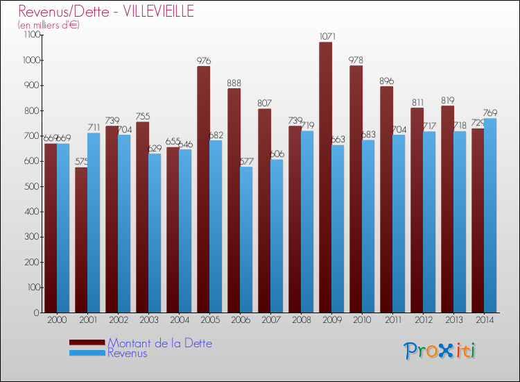 Evolution comparée de la dette et des revenus pour la commune de VILLEVIEILLE de 2000 à 2014 Comparaison de la dette et des revenus pour VILLEVIEILLE de 2000 à 2014