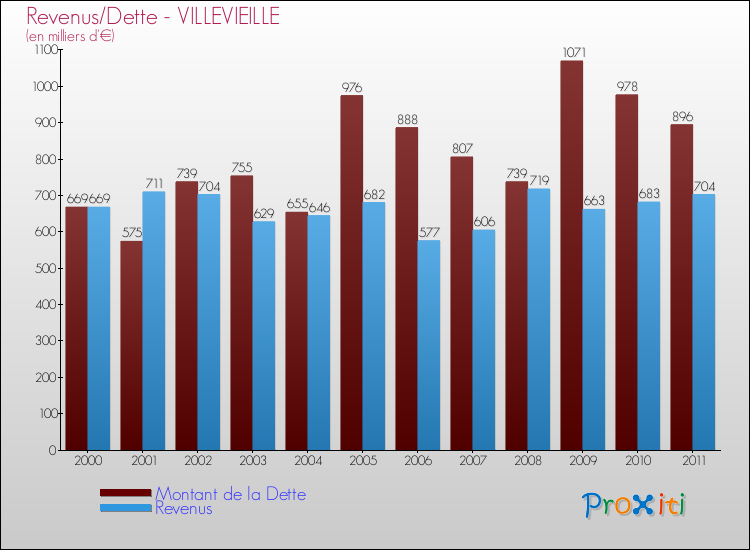 Evolution comparée de la dette et des revenus pour la commune de VILLEVIEILLE de 2000 à 2011 Comparaison de la dette et des revenus pour VILLEVIEILLE de 2000 à 2011