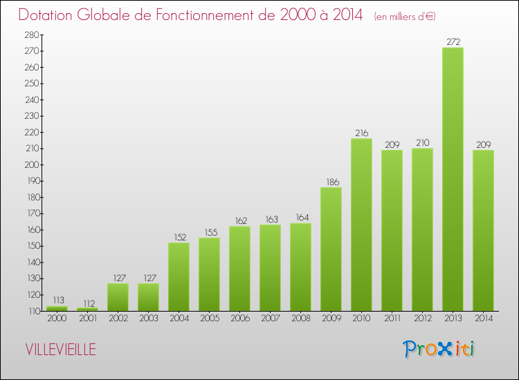 Evolution du montant de la Dotation Globale de Fonctionnement pour la commune de VILLEVIEILLE de 2000 à 2014 Evolution du montant de la Dotation Globale de Fonctionnement pour VILLEVIEILLE de 2000 à 2014