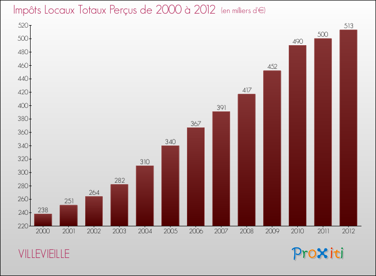Evolution des Impôts Locaux pour la commune de VILLEVIEILLE de 2000 à 2012 Evolution des Impôts Locaux pour VILLEVIEILLE de 2000 à 2012