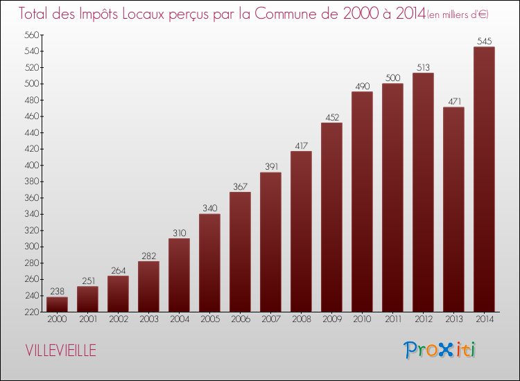 Evolution des Impôts Locaux pour la commune de VILLEVIEILLE de 2000 à 2014 Evolution des Impôts Locaux pour VILLEVIEILLE de 2000 à 2014