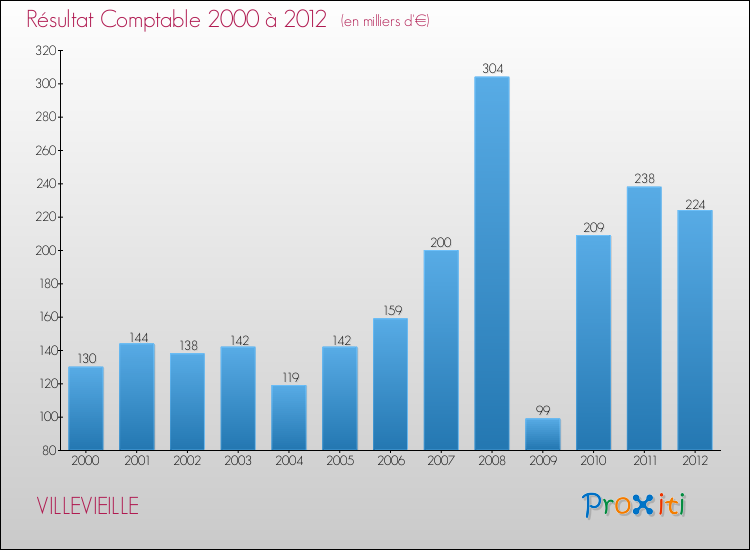 Evolution du résultat comptable pour la commune de VILLEVIEILLE de 2000 à 2012 Evolution du résultat comptable pour VILLEVIEILLE de 2000 à 2012