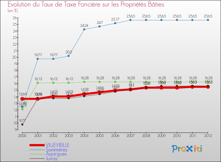 Evolution du taux de la taxe foncière sur le bati pour VILLEVIEILLE et les communes proches de 2000 à 2012 Comparaison des taux de taxe foncière sur le bati pour VILLEVIEILLE et les communes voisines de 2000 à 2012