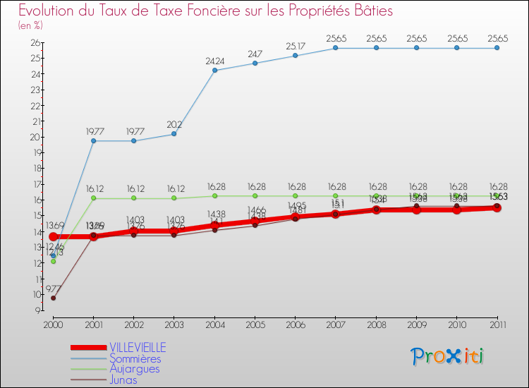 Evolution du taux de la taxe foncière sur le bati pour VILLEVIEILLE et les communes proches Comparaison des taux de taxe foncière sur le bati pour VILLEVIEILLE et les communes voisines