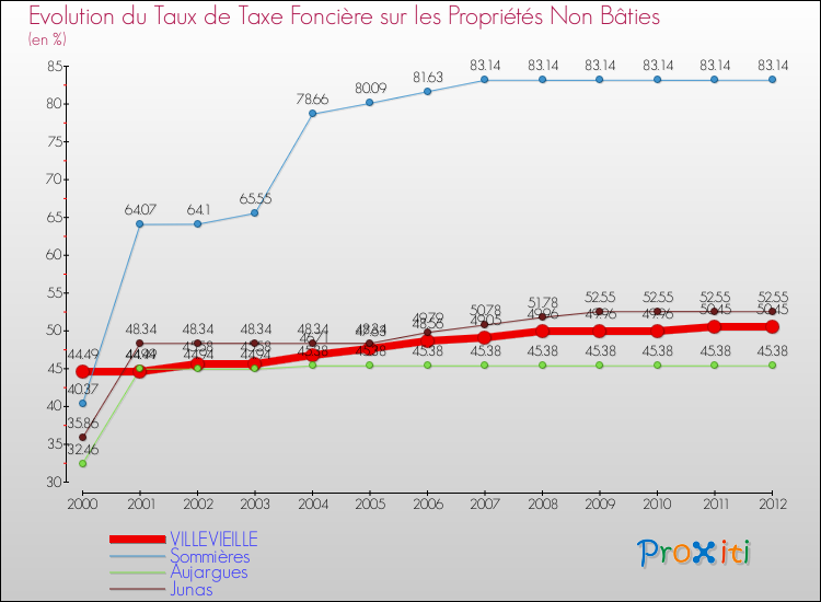Evolution du taux de la taxe foncière sur les immeubles et terrains non batis pour VILLEVIEILLE et les communes proches de 2000 à 2012 Comparaison des taux de la taxe foncière sur les immeubles et terrains non batis pour VILLEVIEILLE et les communes voisines de 2000 à 2012