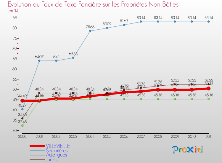 Evolution du taux de la taxe foncière sur les immeubles et terrains non batis pour VILLEVIEILLE et les communes proches Comparaison des taux de la taxe foncière sur les immeubles et terrains non batis pour VILLEVIEILLE et les communes voisines