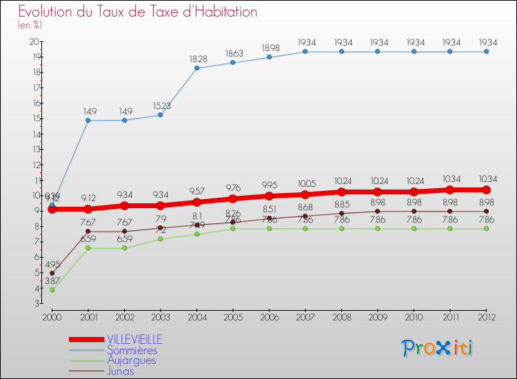 Evolution du taux de la taxe d'habitation pour VILLEVIEILLE et les communes proches Comparaison des taux de la taxe d'habitation pour VILLEVIEILLE et les communes voisines