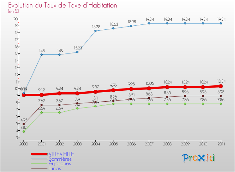 Evolution du taux de la taxe d'habitation pour VILLEVIEILLE et les communes proches Comparaison des taux de la taxe d'habitation pour VILLEVIEILLE et les communes voisines