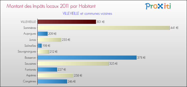 Montant des impôts locaux par Habitant pour VILLEVIEILLE et les communes proches Comparaison des impôts locaux par habitant pour VILLEVIEILLE et les communes voisines