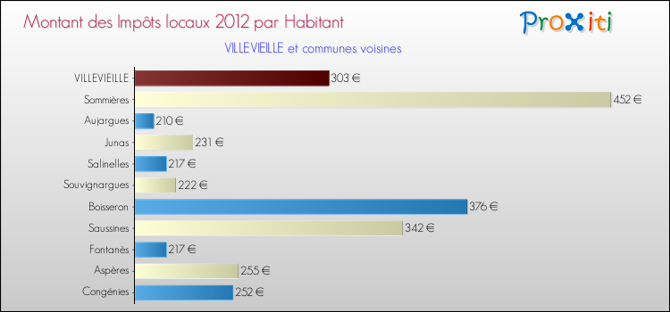 Montant des impôts locaux par Habitant pour VILLEVIEILLE et les communes proches Comparaison des impôts locaux par habitant pour VILLEVIEILLE et les communes voisines