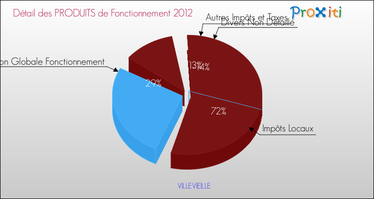 Décomposition du Budget de Fonctionnement 2012 de la commune de VILLEVIEILLE Budget de Fonctionnement 2012 pour la commune de VILLEVIEILLE