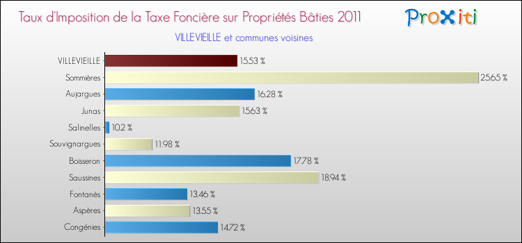 Taux d'imposition de la taxe foncière sur le bati 2011 pour VILLEVIEILLE et les communes proches Comparaison des taux d'imposition de la taxe foncière sur le bati 2011 pour VILLEVIEILLE et les communes voisines