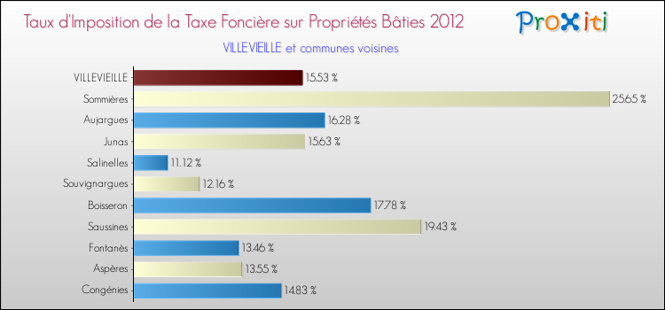 Taux d'imposition de la taxe foncière sur le bati 2012 pour VILLEVIEILLE et les communes proches Comparaison des taux d'imposition de la taxe foncière sur le bati 2012 pour VILLEVIEILLE et les communes voisines