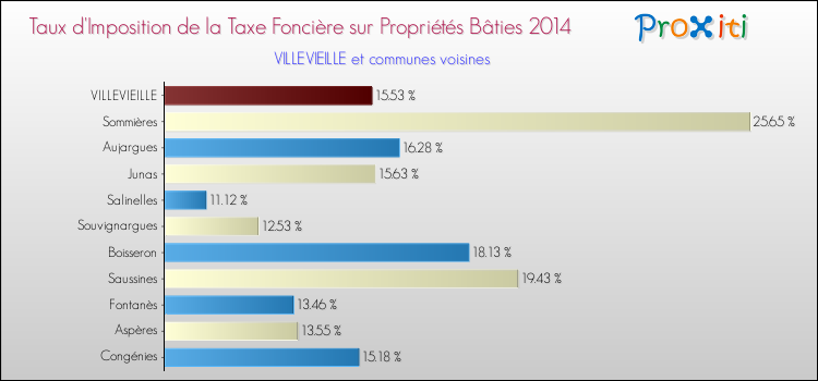 Taux d'imposition de la taxe foncière sur le bati 2014 pour VILLEVIEILLE et les communes proches Comparaison des taux d'imposition de la taxe foncière sur le bati 2014 pour VILLEVIEILLE et les communes voisines