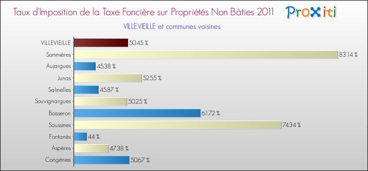 Taux d'imposition de la taxe foncière sur les immeubles et terrains non batis 2011 pour VILLEVIEILLE et les communes proches Comparaison des taux d'imposition de la taxe foncière sur les immeubles et terrains non batis 2011 pour VILLEVIEILLE et les communes voisines