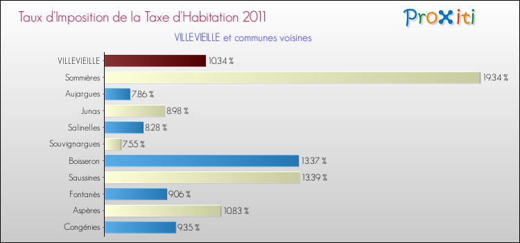 Taux d'imposition de la taxe d'habitation 2011 pour VILLEVIEILLE et les communes proches Comparaison des taux d'imposition de la taxe d'habitation 2011 pour VILLEVIEILLE et les communes voisines