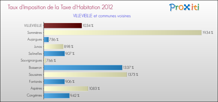 Taux d'imposition de la taxe d'habitation 2012 pour VILLEVIEILLE et les communes proches Comparaison des taux d'imposition de la taxe d'habitation 2012 pour VILLEVIEILLE et les communes voisines
