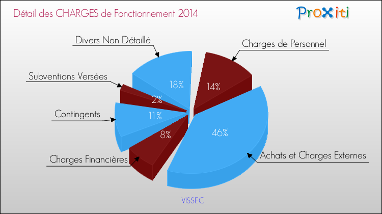 Décomposition des Charges de Fonctionnement 2014 de la commune de VISSEC Charges de Fonctionnement 2014 pour la commune de VISSEC