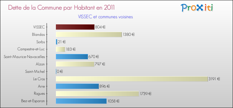 Dette par habitant de la commune en 2011 pour VISSEC et les communes proches Comparaison de la dette par habitant de la commune en 2011 pour VISSEC et les communes voisines