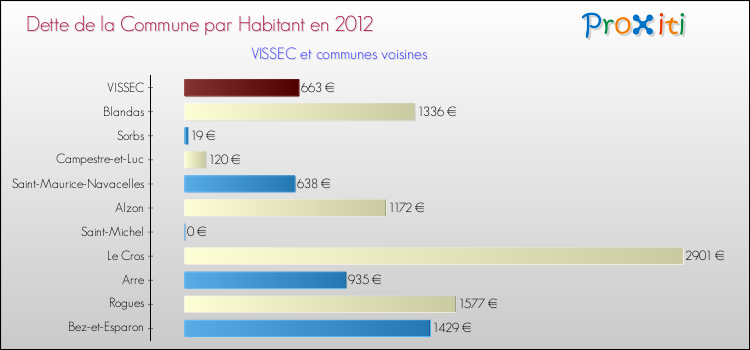 Dette par habitant de la commune en 2012 pour VISSEC et les communes proches Comparaison de la dette par habitant de la commune en 2012 pour VISSEC et les communes voisines