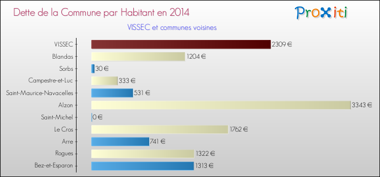 Dette par habitant de la commune en 2014 pour VISSEC et les communes proches Comparaison de la dette par habitant de la commune en 2014 pour VISSEC et les communes voisines