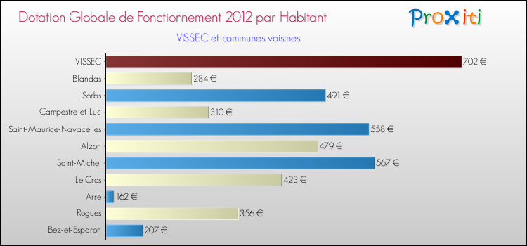Montant des dotations globales de fonctionnement DGF par Habitant pour VISSEC et les communes proches Comparaison des des dotations globales de fonctionnement DGF par habitant pour VISSEC et les communes voisines