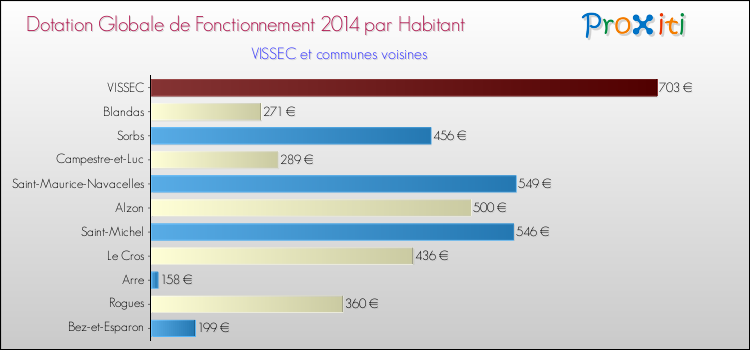 Montant des dotations globales de fonctionnement DGF par Habitant pour VISSEC et les communes proches en 2014. Comparaison des des dotations globales de fonctionnement DGF par habitant pour VISSEC et les communes voisines en 2014.