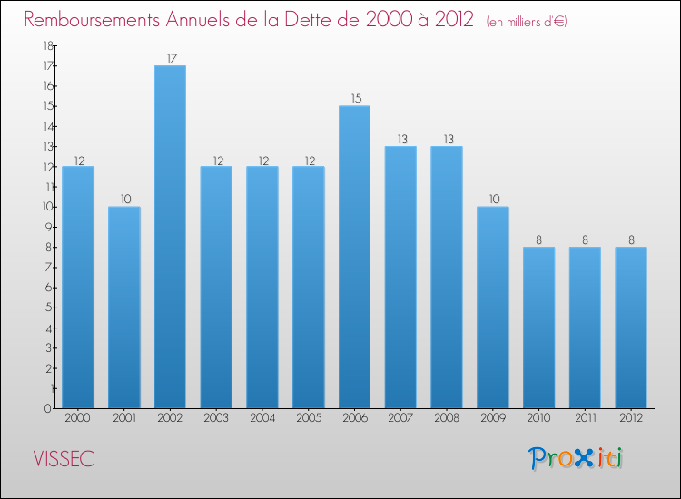 Evolution de l'annuité de la dette pour la commune de VISSEC de 2000 à 2012 Annuités de la dette pour VISSEC de 2000 à 2012